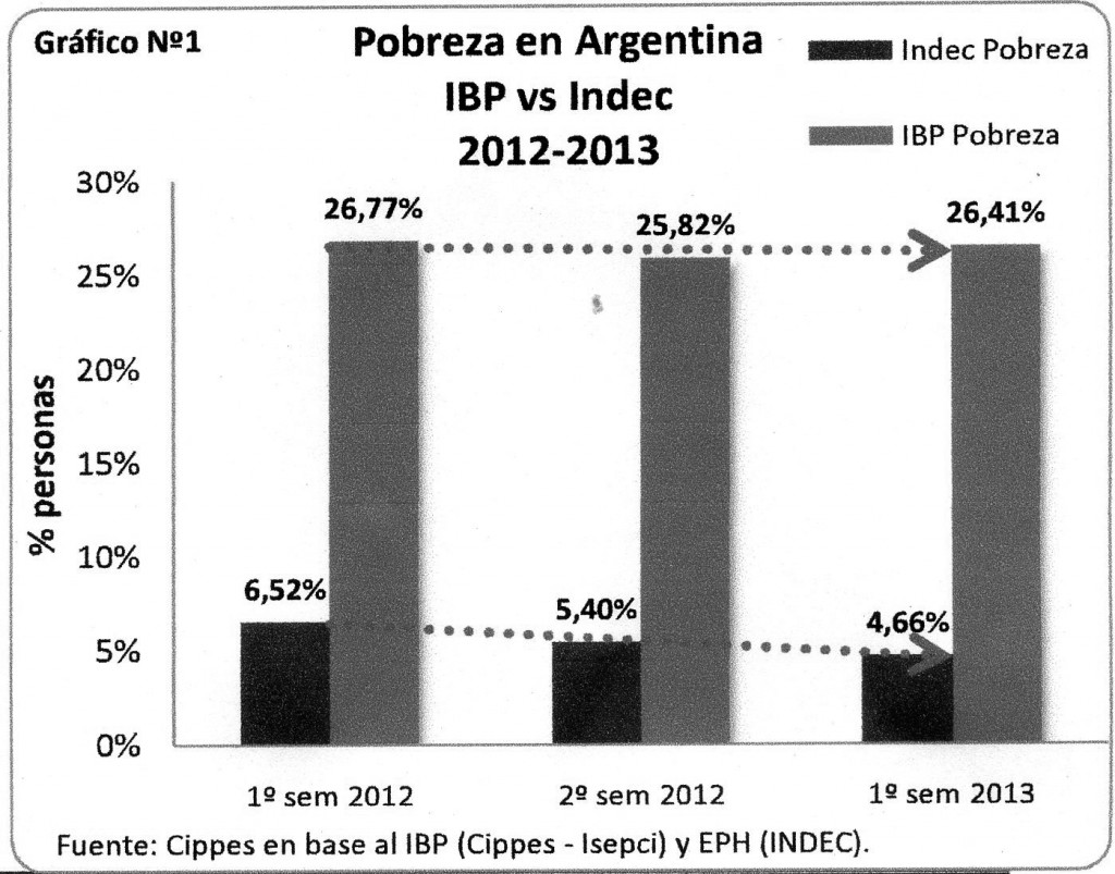 Los índices truchos K no tapan la pobreza e indigencia